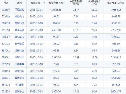  【A股头条】英伟达跌超4%！拜登政府计划阻止高性能AI芯片出口；自然资源部发文建议取消地价上限；比亚迪利好！新能源汽车销量创新高 