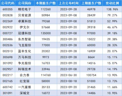  最新筹码变动股名单出炉，精伦电子股东户数增加138.96%！ 