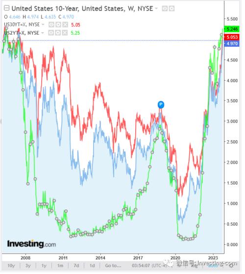  三十年期美债收益率升破5%关口 连同十年期创2007年以来新高 