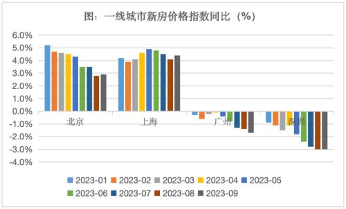  一线楼市，史无前例的大分化！ 