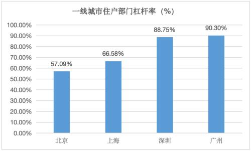  一线楼市，史无前例的大分化！ 