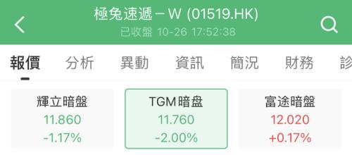  极兔速递-W（01519.HK），暗盘微跌1%，每手亏28港元 