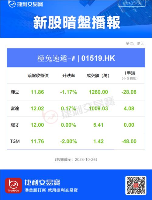  极兔速递-W（01519.HK），暗盘微跌1%，每手亏28港元 