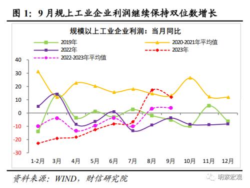  财信研究评9月工业企业利润数据：原材料与消费品利润明显好转，企业继续补库存 