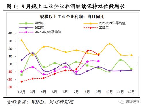  财信研究评9月工业企业利润数据：原材料与消费品利润明显好转，企业继续补库存 