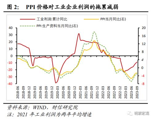  财信研究评9月工业企业利润数据：原材料与消费品利润明显好转，企业继续补库存 