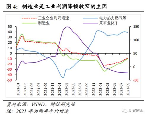  财信研究评9月工业企业利润数据：原材料与消费品利润明显好转，企业继续补库存 