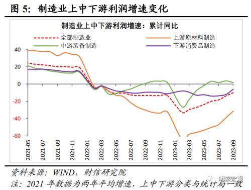  财信研究评9月工业企业利润数据：原材料与消费品利润明显好转，企业继续补库存 