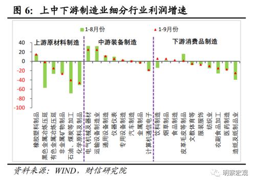  财信研究评9月工业企业利润数据：原材料与消费品利润明显好转，企业继续补库存 