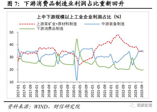  财信研究评9月工业企业利润数据：原材料与消费品利润明显好转，企业继续补库存 