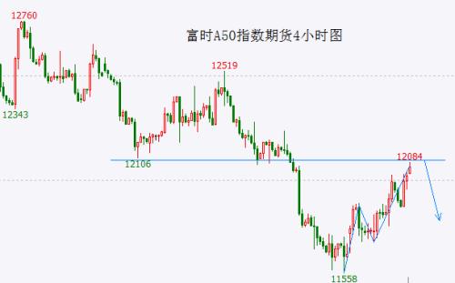  市场出现分化 反弹高点即将出现 