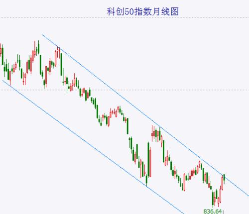  科创50指数有意思…… 