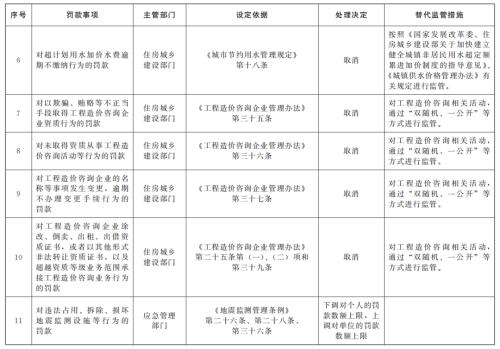  国务院关于取消和调整一批罚款事项的决定 