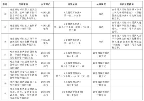  国务院关于取消和调整一批罚款事项的决定 