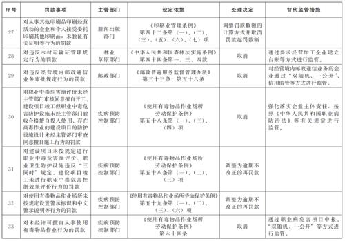  国务院关于取消和调整一批罚款事项的决定 