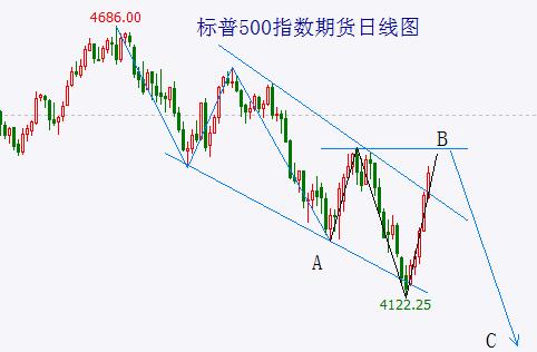  全球股市的共振反弹步入尾声 