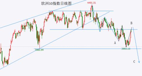  全球股市的共振反弹步入尾声 