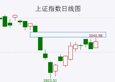  全球股市的共振反弹步入尾声 