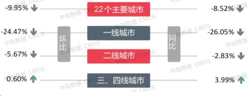  早八点 | 楼市整体环比下降，土地市场供应量环比走高，宅地量价齐跌 