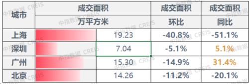  早八点 | 楼市整体环比下降，土地市场供应量环比走高，宅地量价齐跌 