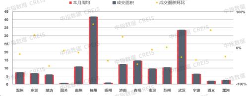  早八点 | 楼市整体环比下降，土地市场供应量环比走高，宅地量价齐跌 