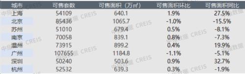  早八点 | 楼市整体环比下降，土地市场供应量环比走高，宅地量价齐跌 