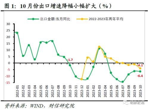  财信研究评10月外贸数据：外需下降和数量因素，共致出口增速降幅扩大 