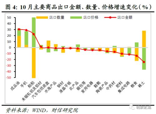  财信研究评10月外贸数据：外需下降和数量因素，共致出口增速降幅扩大 