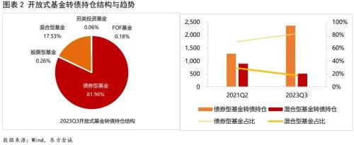  债市研究 | 三季度基金转债持仓：规模扩张，风格保守 