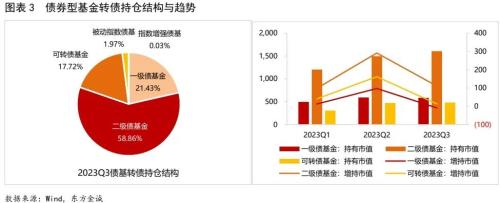  债市研究 | 三季度基金转债持仓：规模扩张，风格保守 