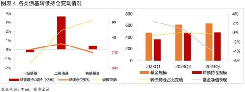  债市研究 | 三季度基金转债持仓：规模扩张，风格保守 