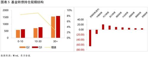  债市研究 | 三季度基金转债持仓：规模扩张，风格保守 
