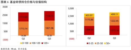  债市研究 | 三季度基金转债持仓：规模扩张，风格保守 