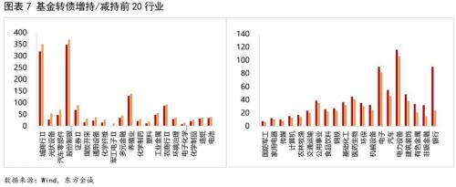  债市研究 | 三季度基金转债持仓：规模扩张，风格保守 