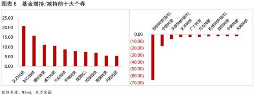  债市研究 | 三季度基金转债持仓：规模扩张，风格保守 