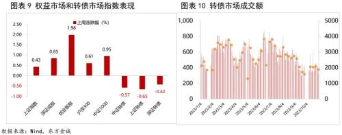  债市研究 | 三季度基金转债持仓：规模扩张，风格保守 