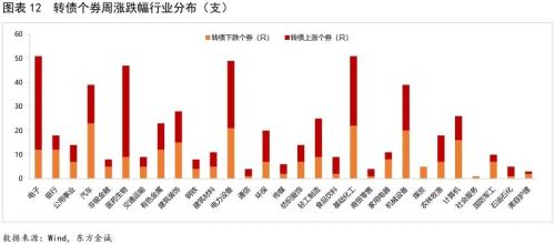  债市研究 | 三季度基金转债持仓：规模扩张，风格保守 