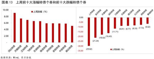  债市研究 | 三季度基金转债持仓：规模扩张，风格保守 