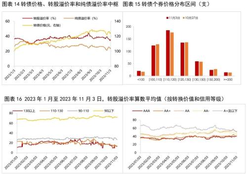  债市研究 | 三季度基金转债持仓：规模扩张，风格保守 