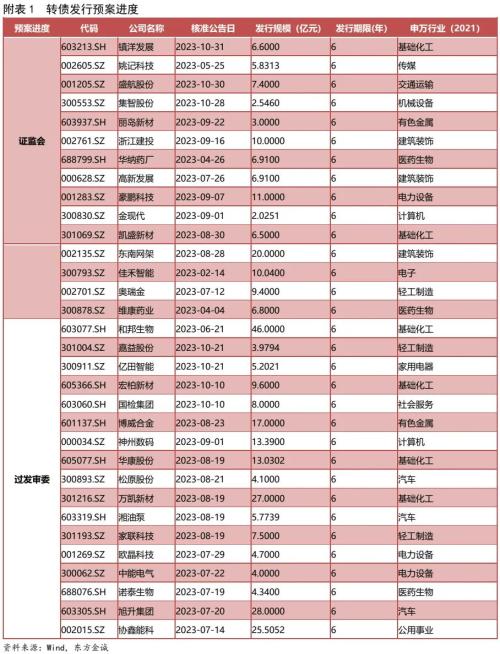  债市研究 | 三季度基金转债持仓：规模扩张，风格保守 