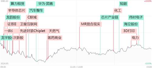  涨停复盘|文一科技19天11板，天威视讯7连板，市场缩量热点杂乱，半导体、汽车产业链联袂暖场 