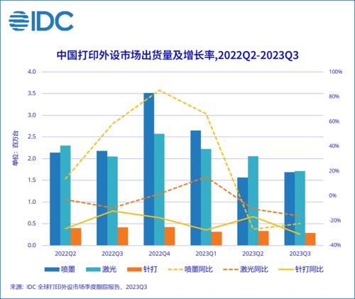  三季度中国打印外设市场全线同比下降，市场恢复未达之前预期 