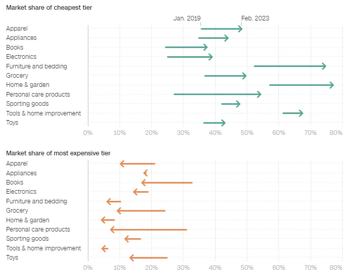 数据来源：Adobe AnalyticsGraphic，Curt Merrill, CNN