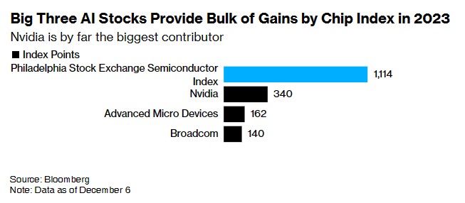 2023年费城半导体指数的大部分涨幅来自英伟达、AMD及博通