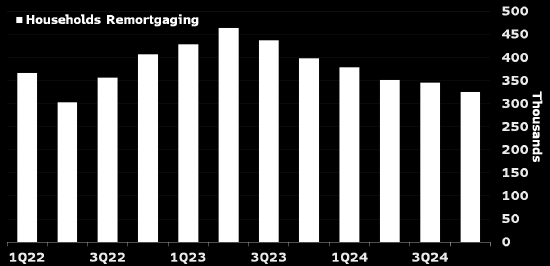 2024年约有140万户家庭转按揭