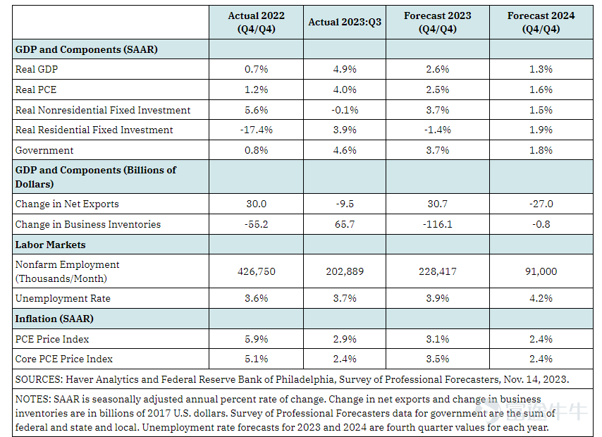 数据来源：FEDERAL RESERVE BANK OF ST.LOUIS，富途研究