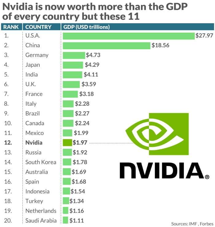 英伟达市值飙升超越众多国家GDP，成为美国第三大市值公司