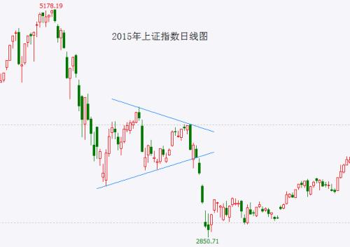反弹结束的标志性信号出现!A股或将复制类似于2015年沪指3373点后的走势提供者FX168