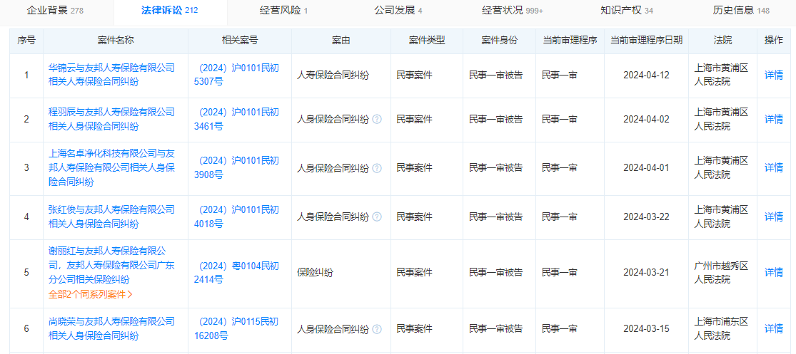 友邦人寿两个月11场官司，三年51起案件，保险合同纠纷成主因