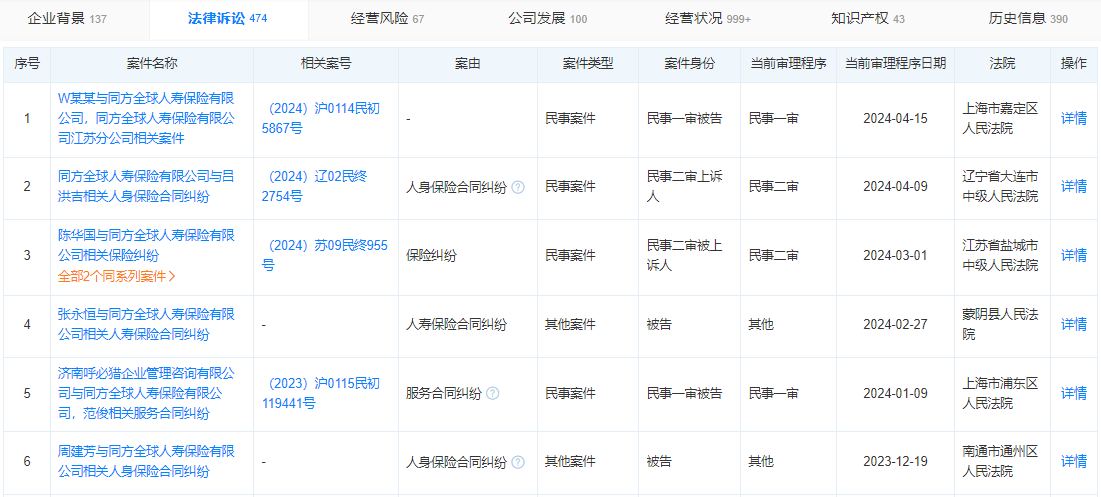 同方全球人寿2024年已发生4场官司，三年涉案50起，涉及京沪江浙等地